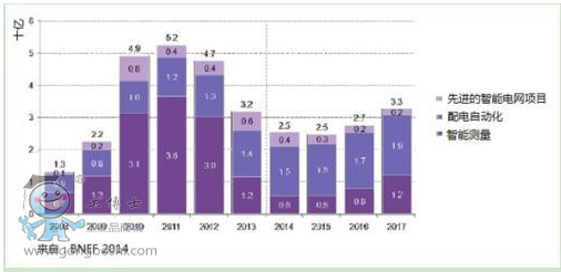 美國(guó)用于智能電網(wǎng)的支出2008－2017（歷史和預(yù)測(cè)）